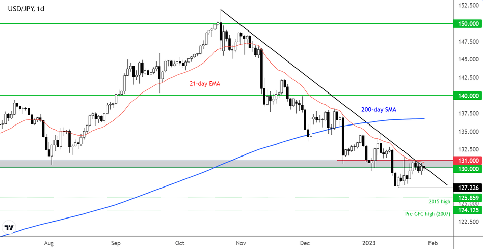 USD/JPY держится ниже ключевого сопротивления